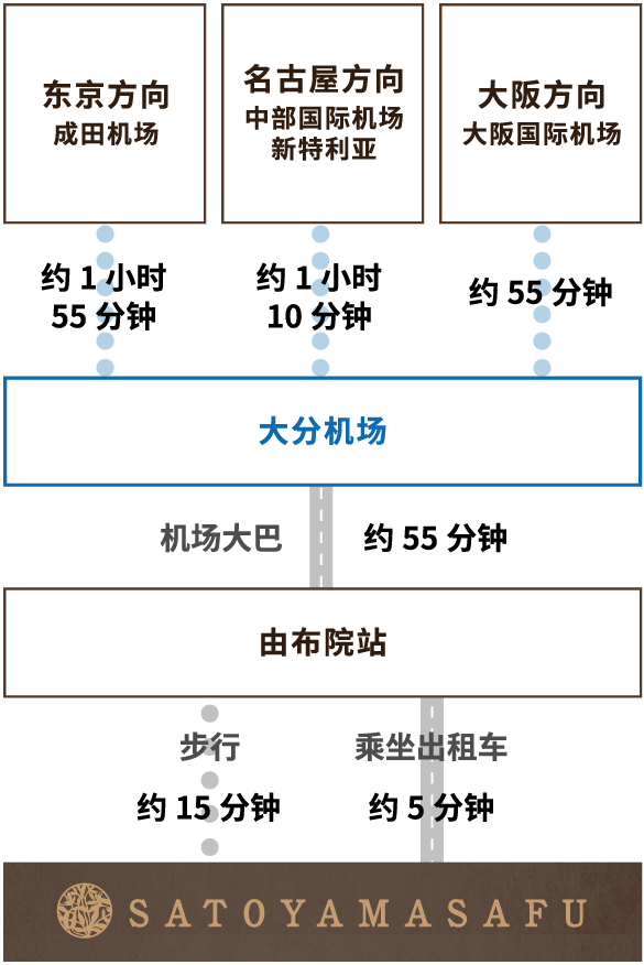 乘坐飞机